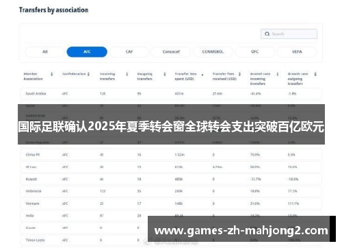 国际足联确认2025年夏季转会窗全球转会支出突破百亿欧元